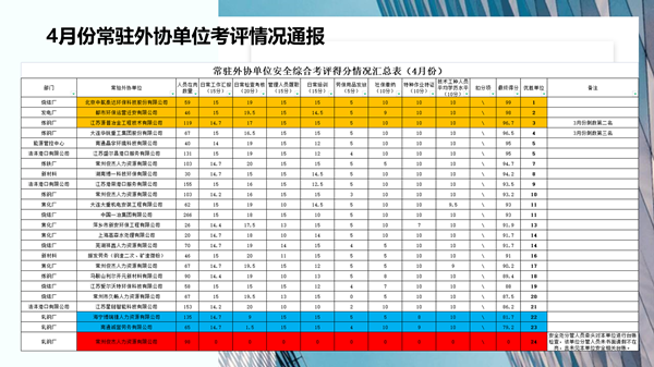 中天鋼鐵集團（南通）有限公司常駐外協單位考評情況表.png